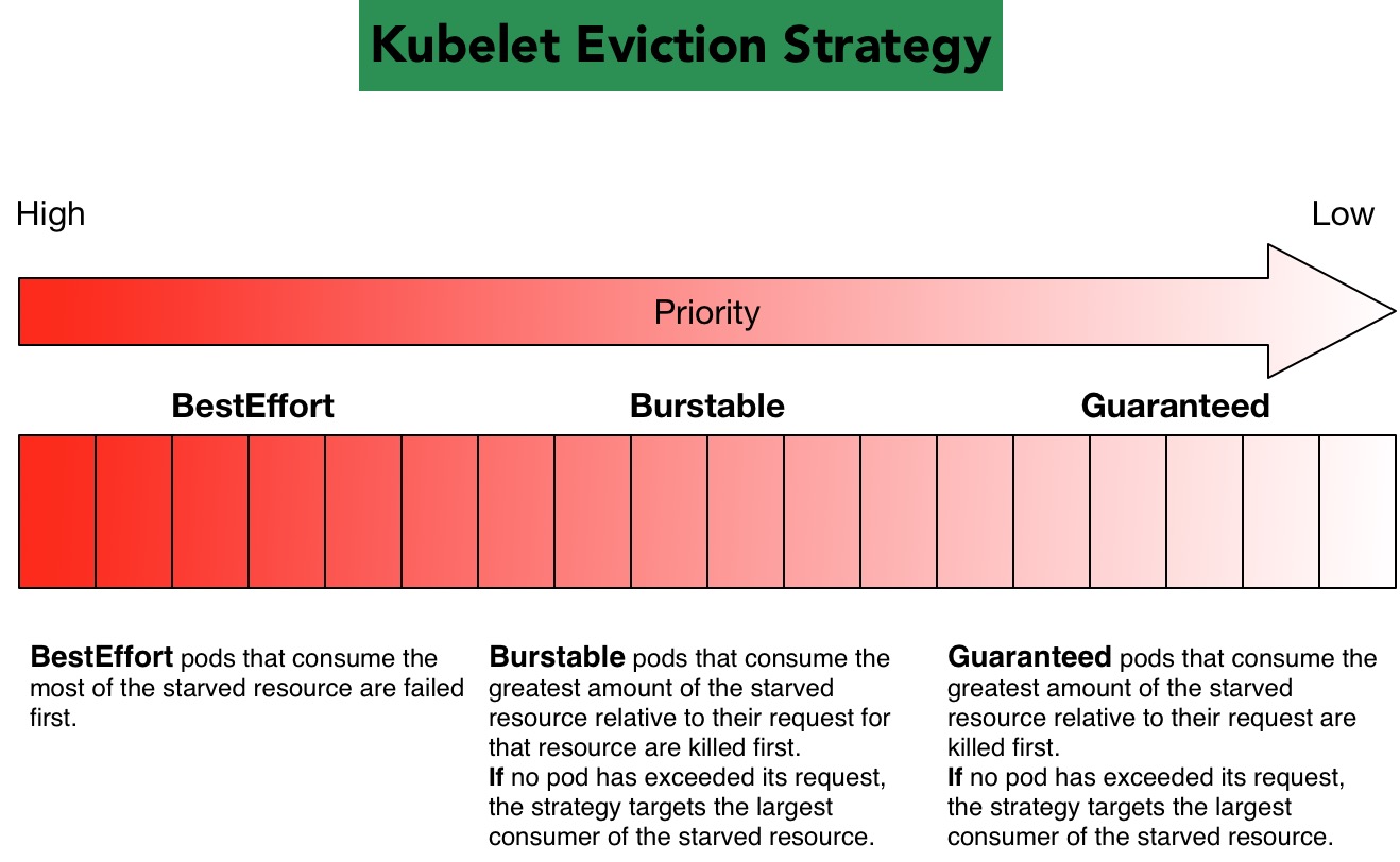 kubelet-eviction-strategy